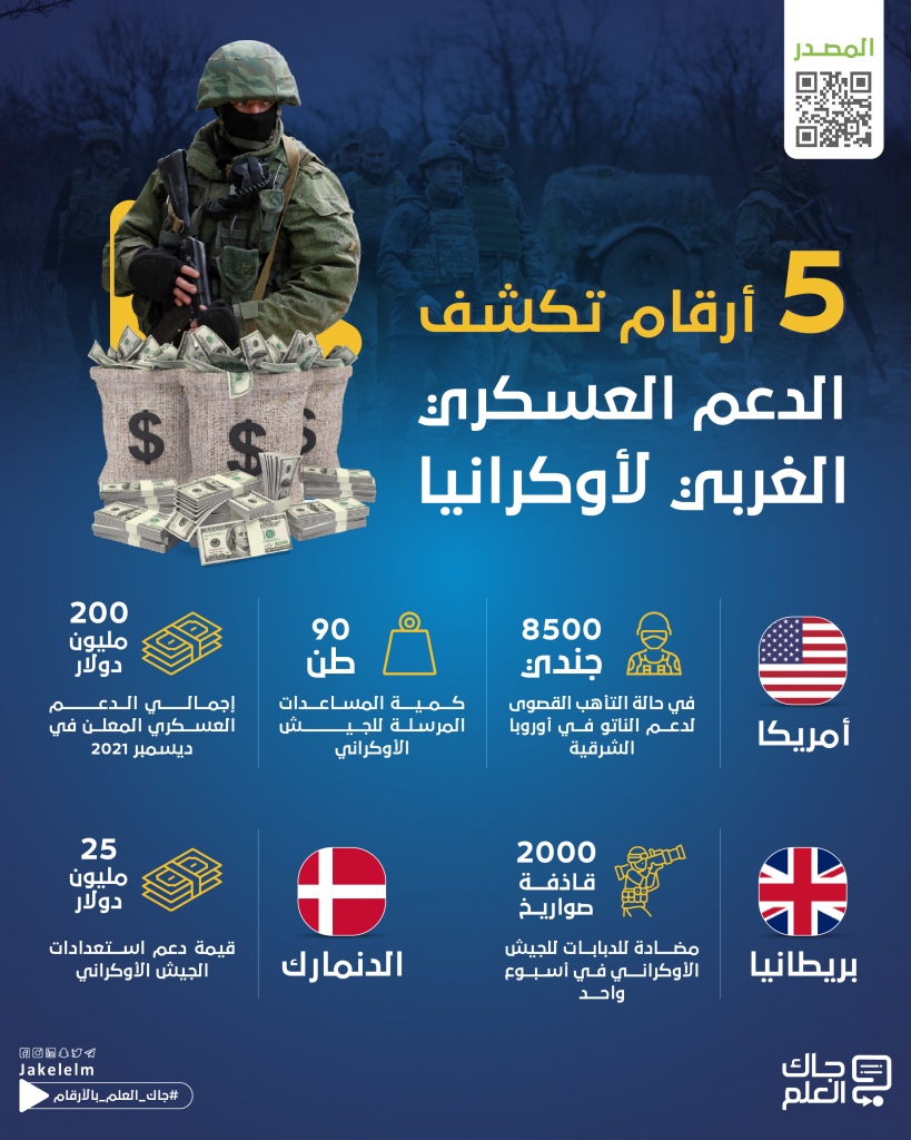 الجارديان: الدعم الغربي لأوكرانيا بدأ يؤتي ثماره باستهداف مواقع روسية بعيدة عن خط النار 1 في أرقام1684226223