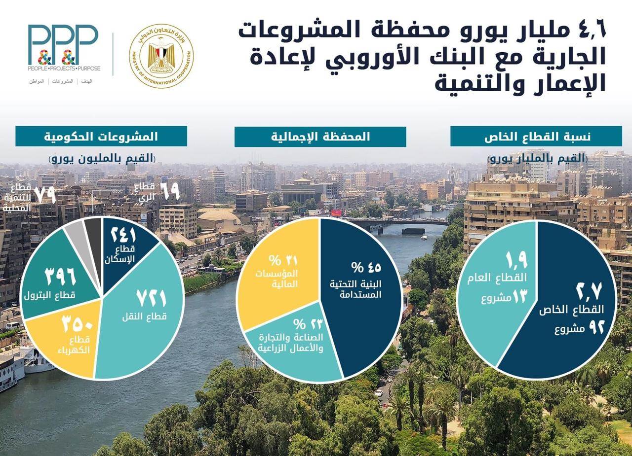 المشاط تناقش التعاون مع الأوروبي لإعادة الإعمار لجذب القطاع الخاص لمشروعات برنامج " نُوَفِّي " 1 125298917 1780832472095110 8573510008306726604 o 202011151118131684317423