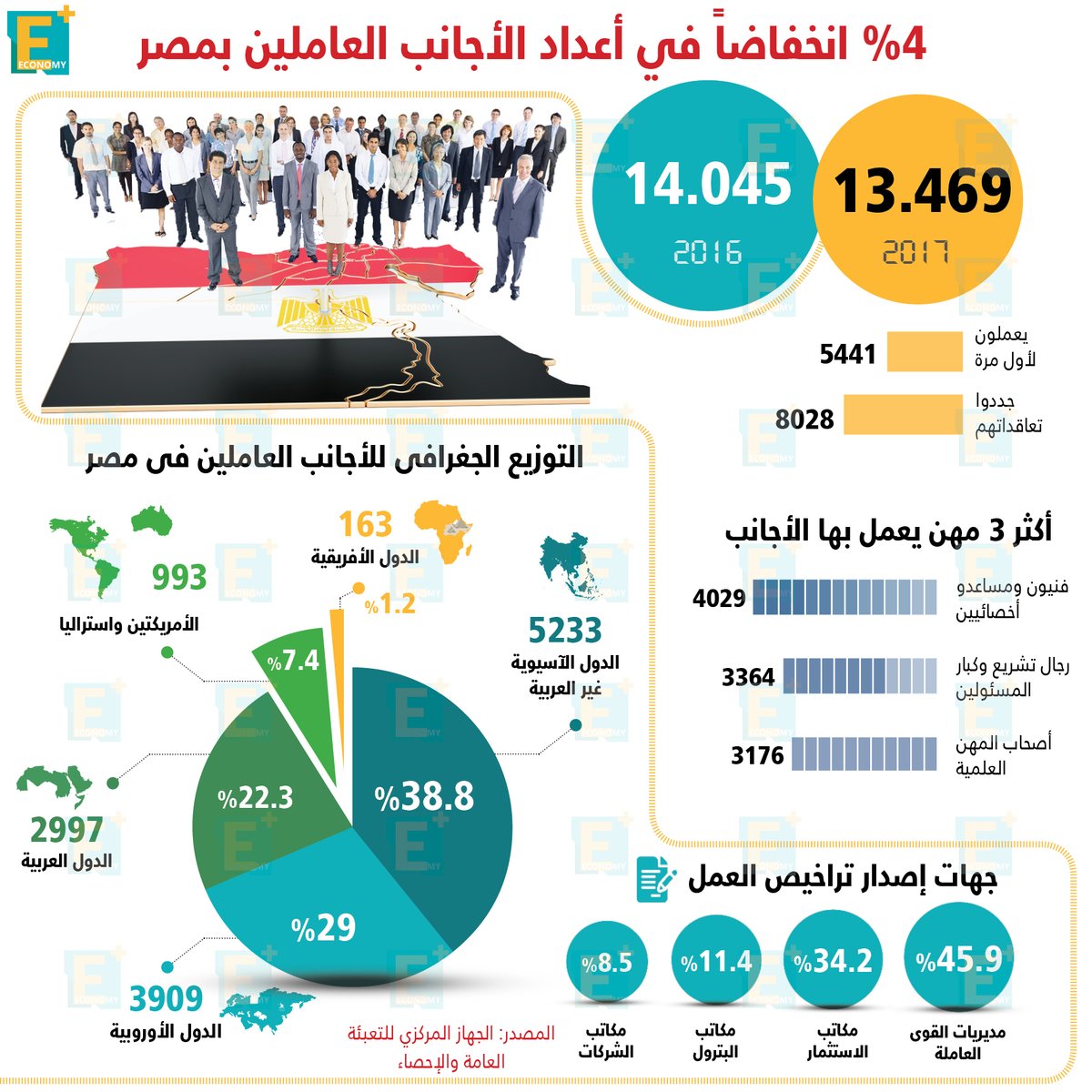 23.1 ٪ انخفاضا لأعداد العاملين الأجانب بالقطاع الحكومي والقطاع العام / الأعمال العام خلال 2022 1