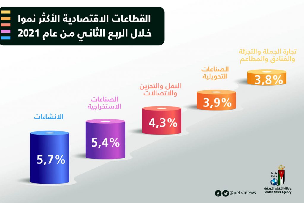 استطلاع عالمي: 71% من المديرين بالشرق الأوسط يثقون في تحسن معدلات النمو الاقتصادي 1 16339327363191684229403