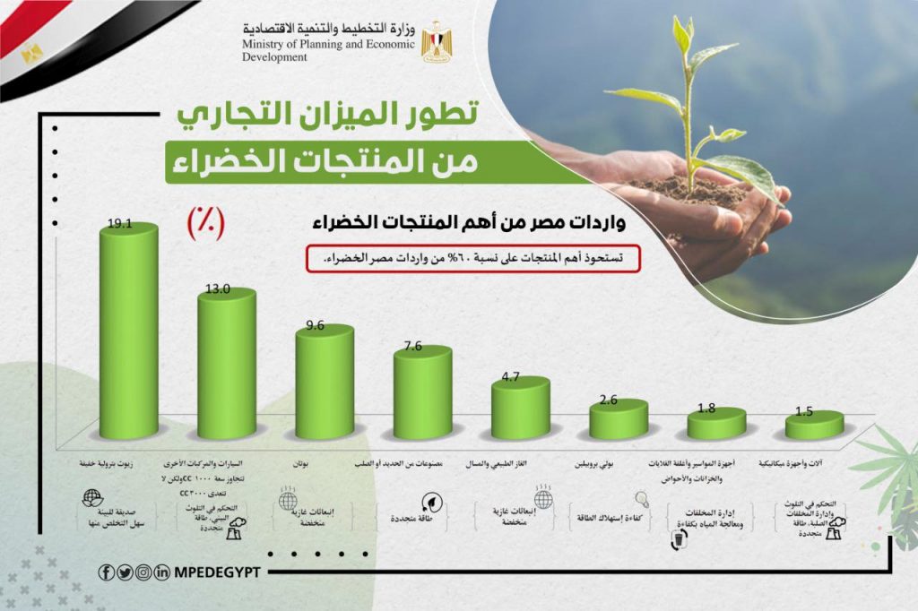 "معلومات الوزراء" يستعرض مفهوم السلع الخضراء وتأثير التجارة فيها على التنمية المستدامة 1 311684052523