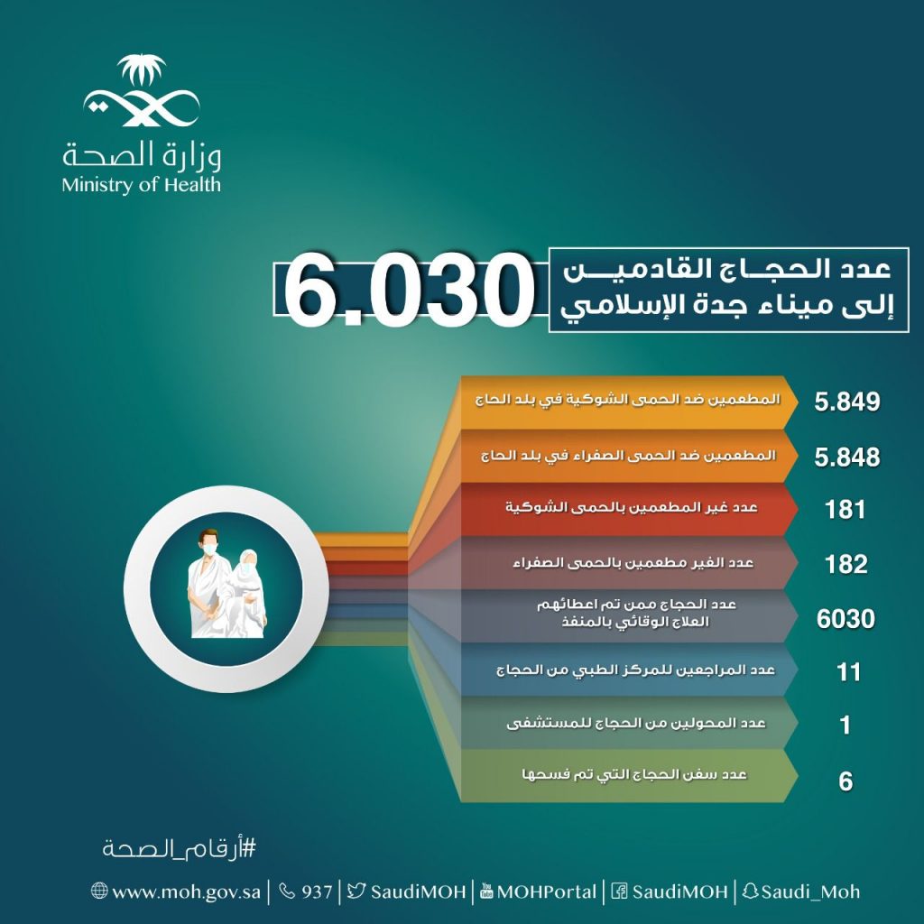 "الصحة": تقديم الخدمات العلاجية لـ 14 ألف مريض بالتصلب المتعدد 1 DD8E5753 3BEC 4988 87D2 0B2A6D972B171685463724