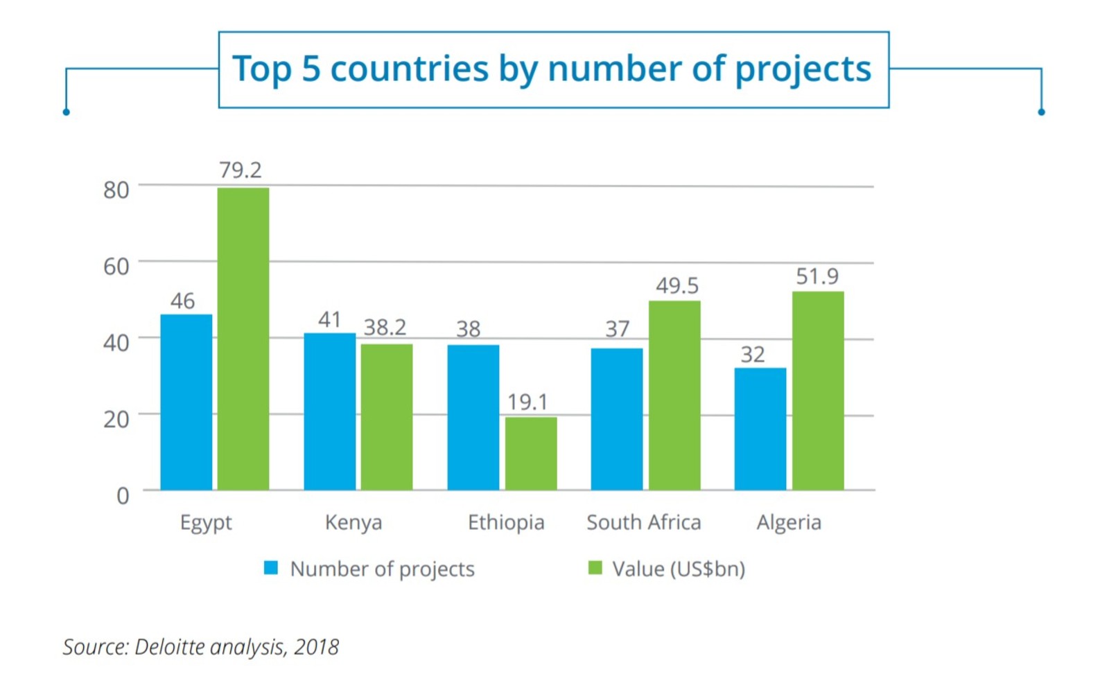 مصر تتصدر الدول الإفريقية من حيث الحصول على التمويلات الإنمائية عام 2021 بقيمة 8.2 مليار دولار 1 Deloitte report