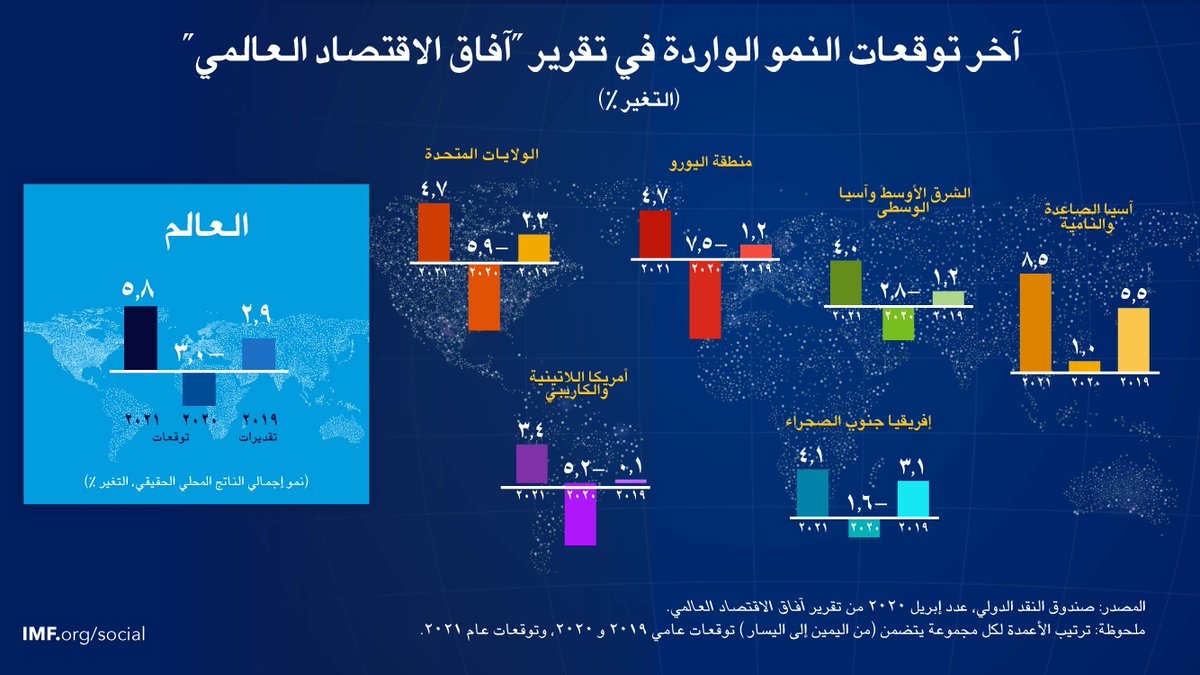 تقرير آفاق الاقتصاد الإفريقي يتوقع نموا بنسبة ٤،٨ للناتج المحلي الإجمالي لمصر خلال العام المالي ٢٠٢٣/٢٠٢٤ 1 EVkQQhTXgAAP6Xk1684945023