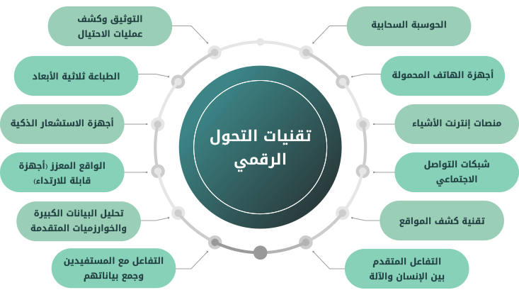 التحول الرقمي 11683950704