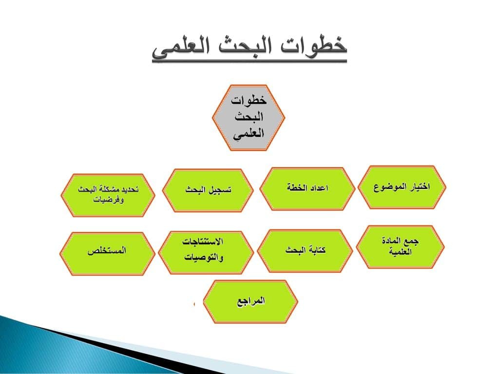 "البحث العلمي": فتح آفاق جديدة للتعاون العلمي مع الصين في مجالات إنتاج ونقل التكنولوجيا 1 خطوات البحث العلمي 11685353025