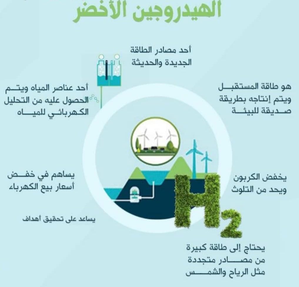 وكالة دولية: عائدات تصدير الهيدروجين الأخضر في شمال إفريقيا قد تصل 110 مليارات دولار في العام 2050 1 ما هو الهيدروجين الاخضر 1 e16529600426271687595043