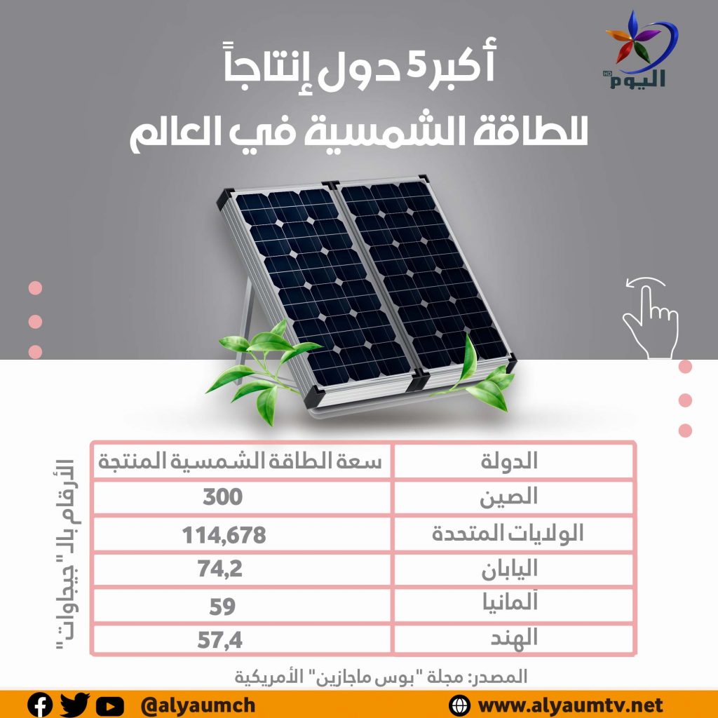 معلومات الوزراء: مصر من أكبر الدول الإفريقية إنتاجًا للطاقة الشمسية 1 021686485342