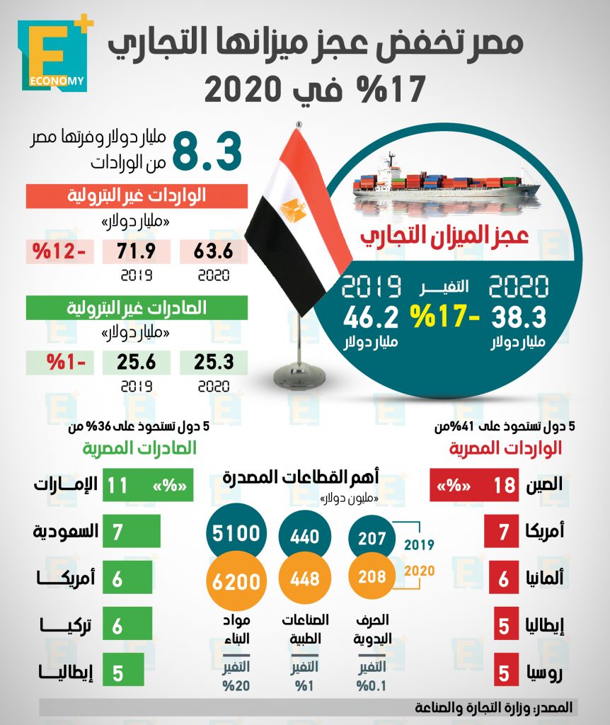 49.6 % انخفاضا في قيمة العجز في الميزان التجاري خلال مارس 2023 1 1611099240 901 1162204 1720201686829023