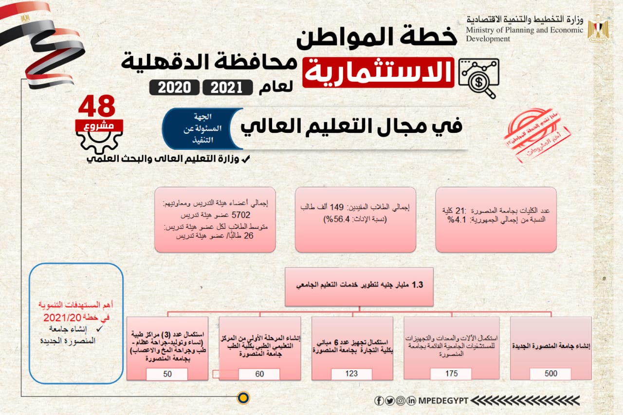 محافظة الدقهلية:الخطة الاستثمارية الجديدة تهدف إلى خدمة المواطنين من خلال تنفيذ المشروعات الخدمية بكافة القطاعات 1 164800 الخطة الاستثمارية لمحافظة الدقهلية في مجال التعليم العالي1687709104