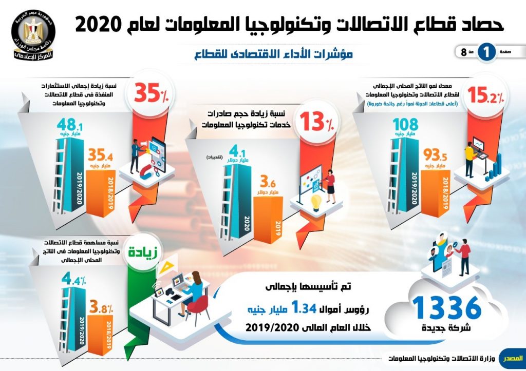 "الأهرام": النهوض بقطاع الاتصالات وتكنولوجيا المعلومات بوابة مصر نحو المستقبل 1 2020 637444177096246177 6241686110943