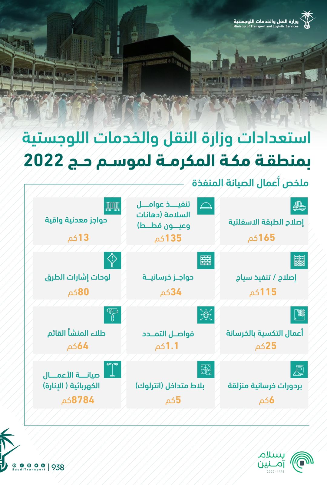 "واس": إنجاز حزمة من أعمال الصيانة والسلامة على شبكة طرق المدينة المنورة استعداداً لاستقبال ضيوف الرحمن 1 7c8ee061 461e 44ba b117 50e3673464e11686332704