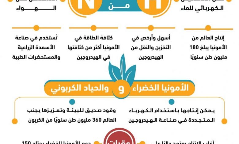 جلوبال (16): إنجي وبوسكو تقودان تحالفًا لتطوير مشروع الأمونيا الخضراء بسعة 1.2 مليون طن متري في سلطنة عُمان 1 89a37c29ea735ffa1fa0eea8b384f074 949x10241687458843