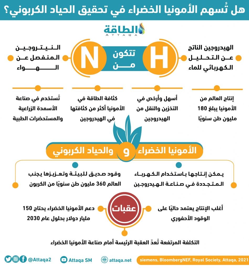 جلوبال (16): إنجي وبوسكو تقودان تحالفًا لتطوير مشروع الأمونيا الخضراء بسعة 1.2 مليون طن متري في سلطنة عُمان 1 89a37c29ea735ffa1fa0eea8b384f074