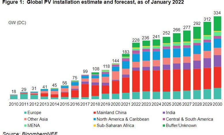 BNEF Outlook Photovoltaik Zubau 2010 20301685630703