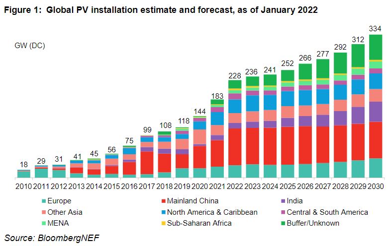 BNEF Outlook Photovoltaik Zubau 2010 20301685630703