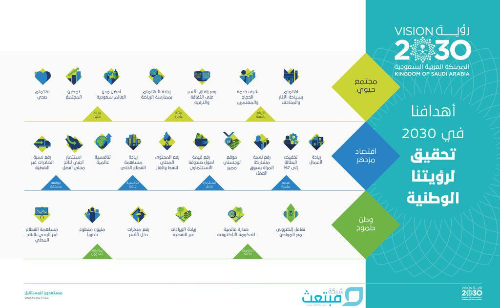 الرياض: الأمن الغذائي أهم ركائز رؤية المملكة 2030 للوصول إلى الأسواق العالمية 1 Cg6 fc4WkAAGTv51687349402