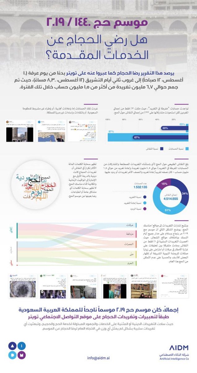 صحيفة سعودية: الخدمات المتطورة المقدمة للحجاج دليل على الجهود المتكاملة لبناء منظومة حج مستدامة 1