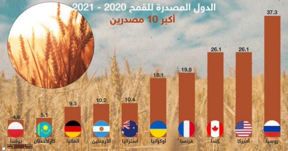 لافروف: إذا لم يتم تنفيذ الجزء الروسي من صفقة الحبوب حتي يوليو فلا يمكن تمديدها 1