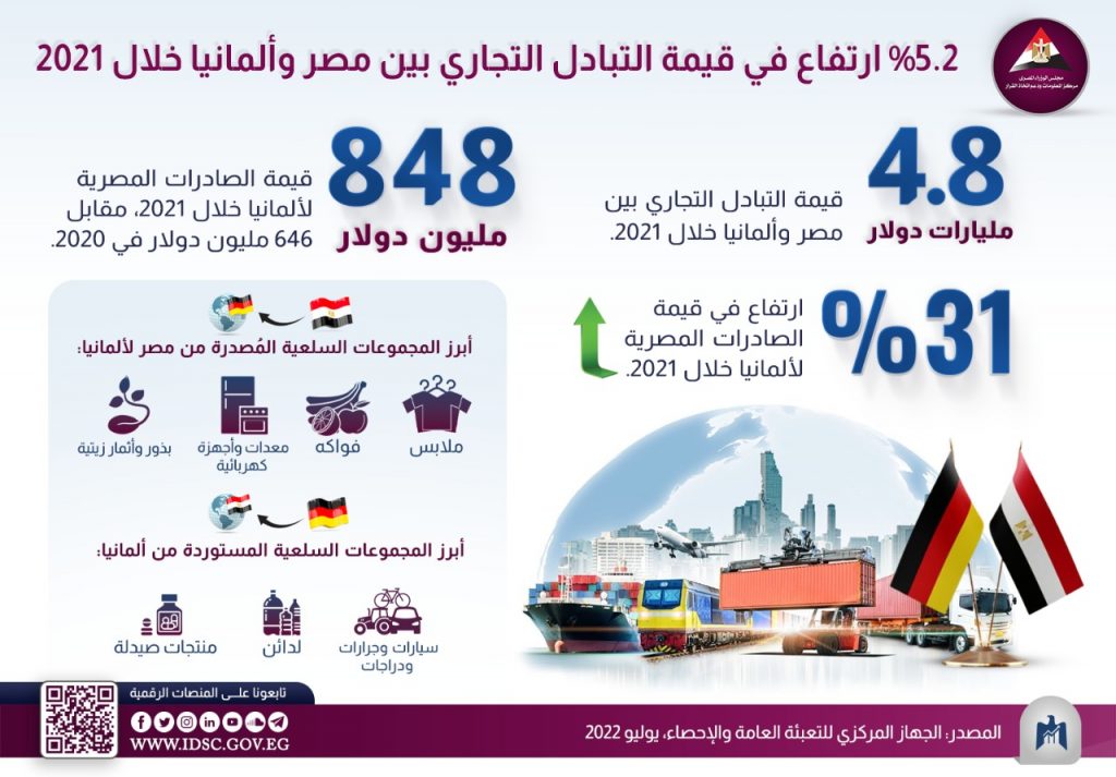 6.5 % ارتفاعا في قيمة التبادل التجاري بين مصر ودول الجنوب الإفريقي خلال 2022 1 IMG 20220720 WA00441686159663