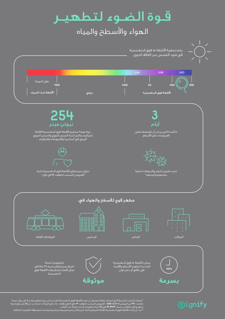 جلوبال (17): iiPay تطلق خدمة ContractorPay لتلبية الطلب المتزايد في اقتصاد الأعمال المستقلة. 1 SIG UV C Infographic Editable 1448x20481686154564