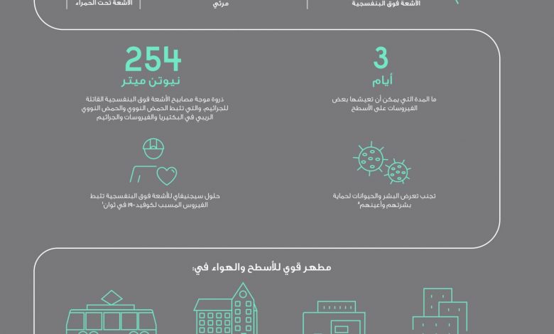 جلوبال (17): iiPay تطلق خدمة ContractorPay لتلبية الطلب المتزايد في اقتصاد الأعمال المستقلة. 1 SIG UV C Infographic Editable 1448x20481686154564