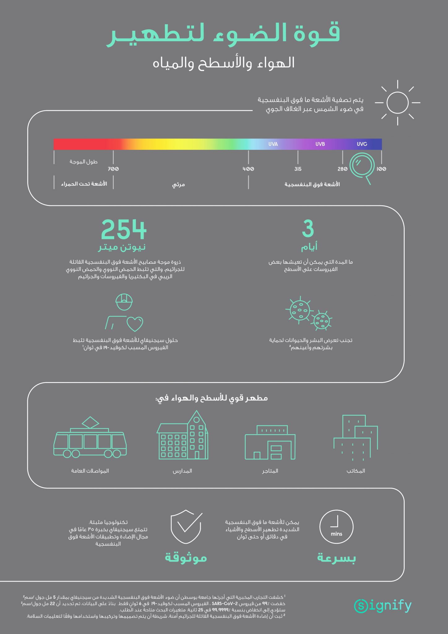 جلوبال (17): iiPay تطلق خدمة ContractorPay لتلبية الطلب المتزايد في اقتصاد الأعمال المستقلة. 1 SIG UV C Infographic Editable