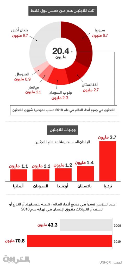 مفوضية اللاجئين: مليونا نازح حصلوا على تصاريح دخول على مدى عقد لإعادة بناء حياتهم 1 1295441688405703