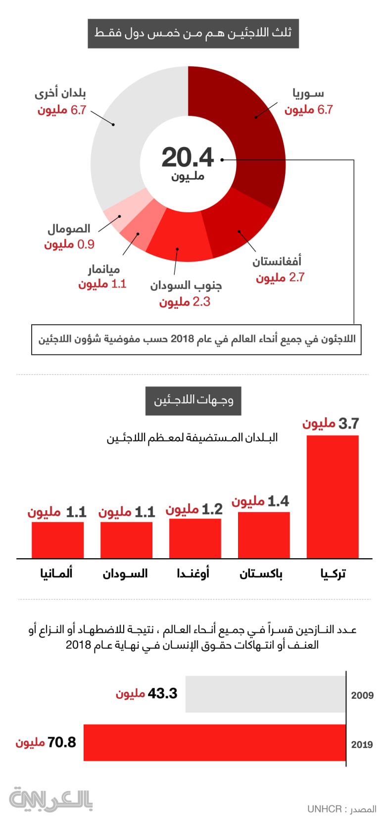 مفوضية اللاجئين: مليونا نازح حصلوا على تصاريح دخول على مدى عقد لإعادة بناء حياتهم 1 1295441688405703