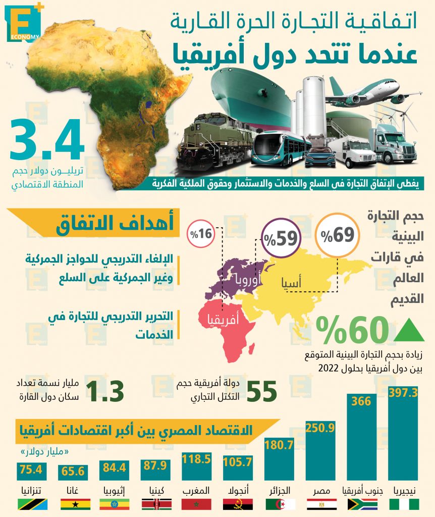 تقرير لـ "أفريكسم بنك": التصنيع يعزز التجارة بين الدول الإفريقية ويدعم تطبيق "منطقة التجارة الحرة القارية" 1 1562542233 508 1816089 1689092943