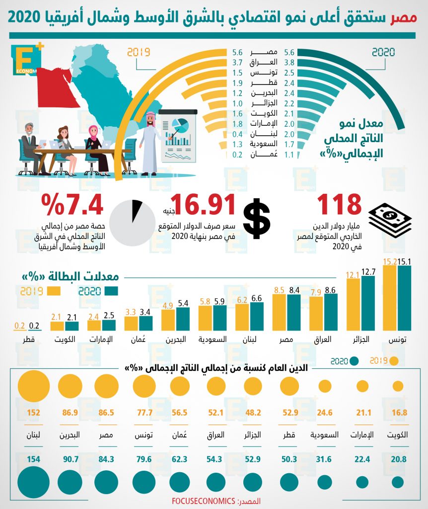 "الإفريقي للتنمية": مصر سجلت أفضل أداء اقتصادي في منطقة شمال إفريقيا عام 2022 1 1577139585 797 1308248 1690499103
