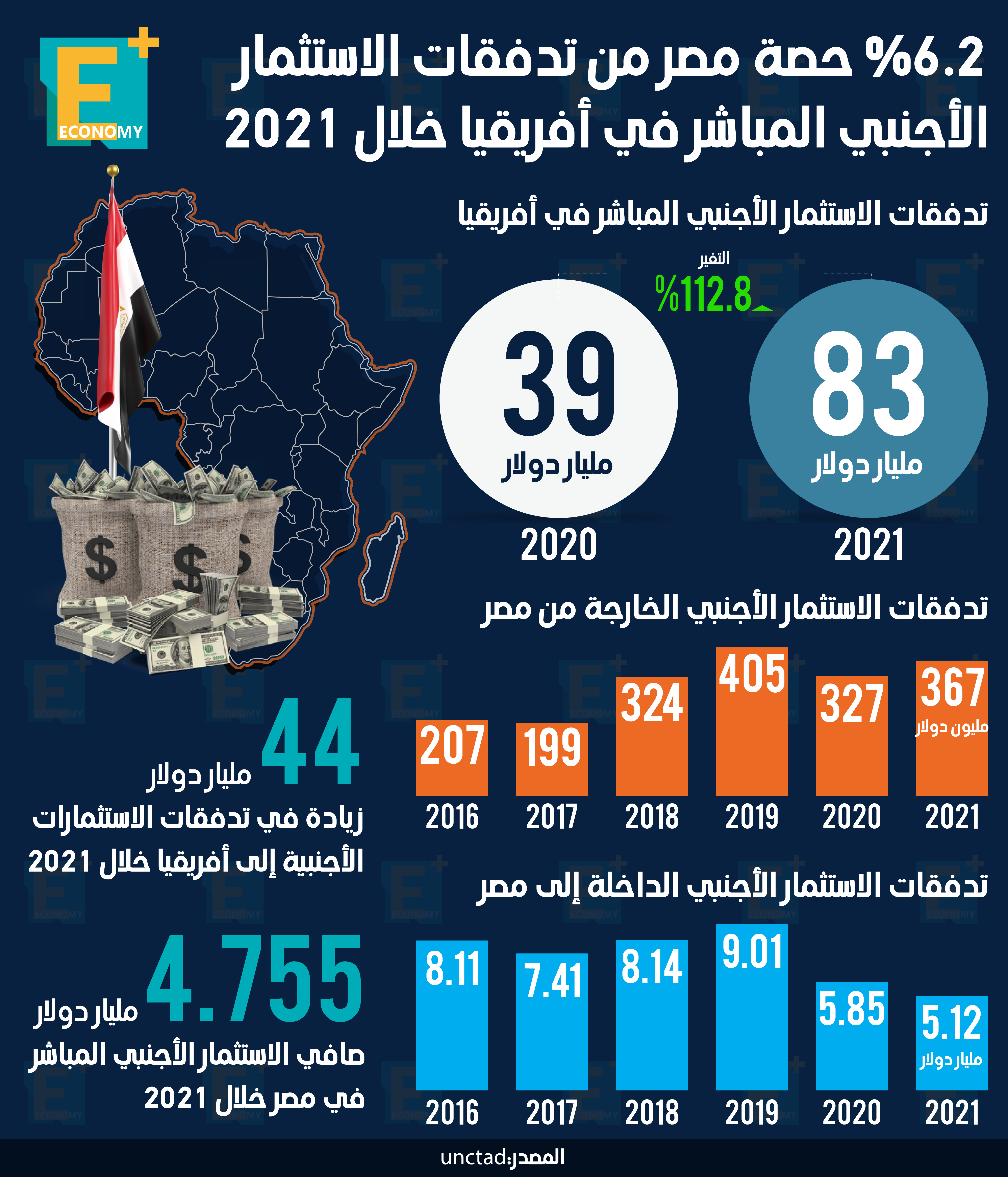 وكالة دولية: إفريقيا لم تستفد من زيادة تدفقات الاستثمار الأجنبي المباشر إلى البلدان النامية في 2022 1 1661207714 254 1939495 2021011689148924