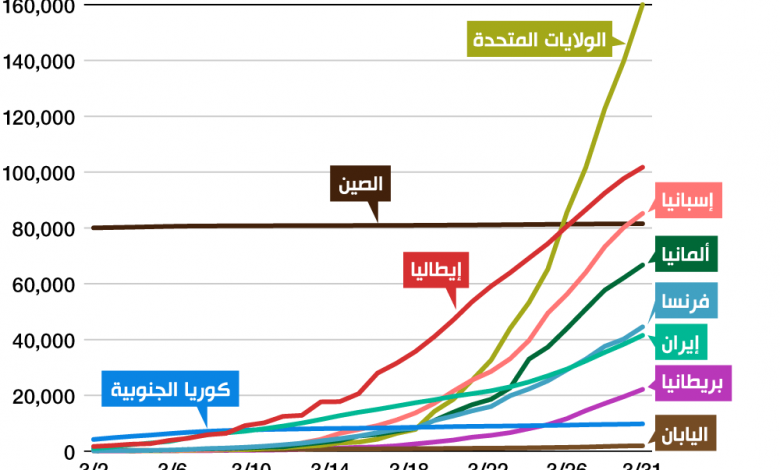 اليابان: استمرار ارتفاع حالات الإصابة بفيروس كورونا للأسبوع الـ15 على التوالي 1 1929581689943923