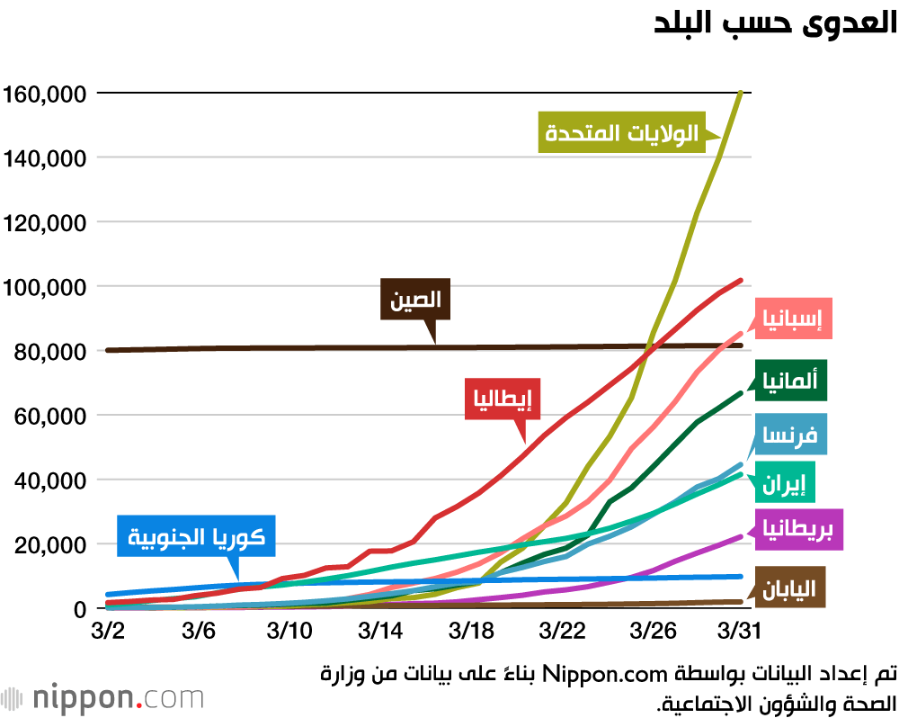 اليابان: استمرار ارتفاع حالات الإصابة بفيروس كورونا للأسبوع الـ15 على التوالي 1 1929581689943923
