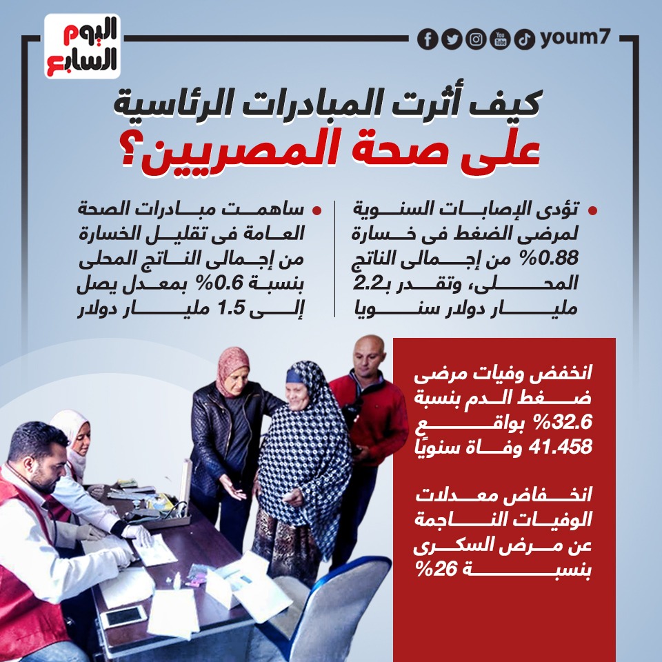"100 يوم صحة": تقديم 56 ألفًا و597 خدمة ضمن المبادرات الرئاسية في جميع المحافظات 1 224255 كيف أثرت المبادرات الرئاسية على صحة المصريين؟1688210703