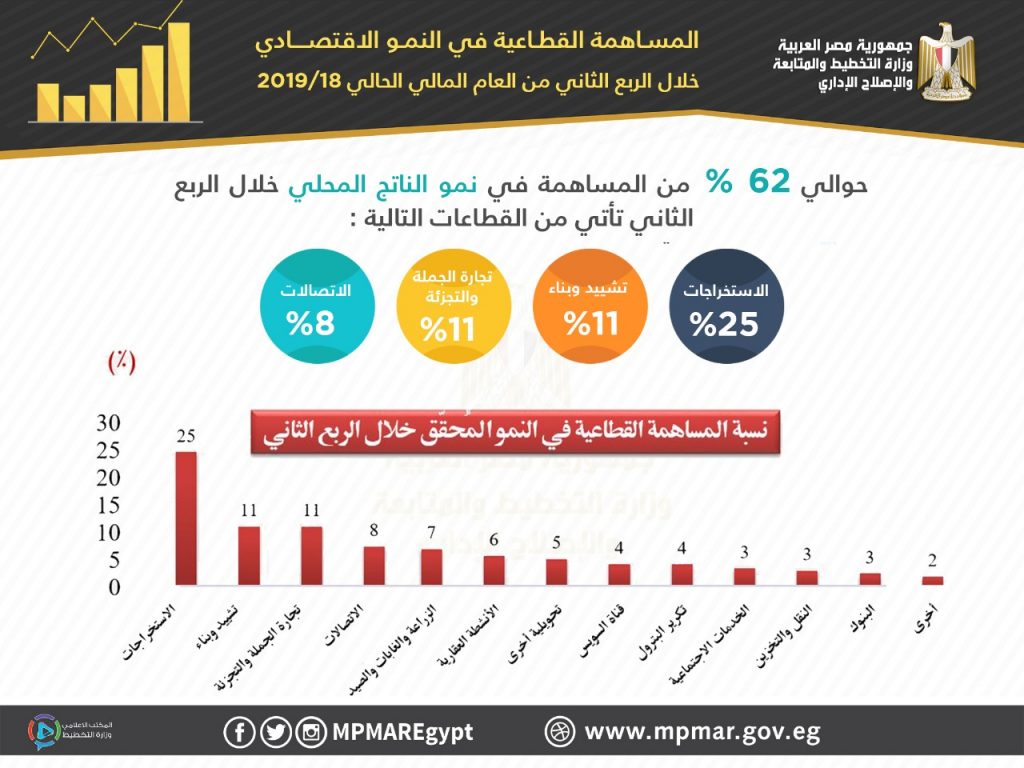 الاتصالات: 16.7% حجم النمو بالقطاع ليصبح الأعلى بين القطاعات على مدار 5 سنوات 1 234076 مساهمة القطاعات فى النمو1688212803