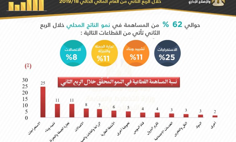 234076 مساهمة القطاعات فى النمو1688212803