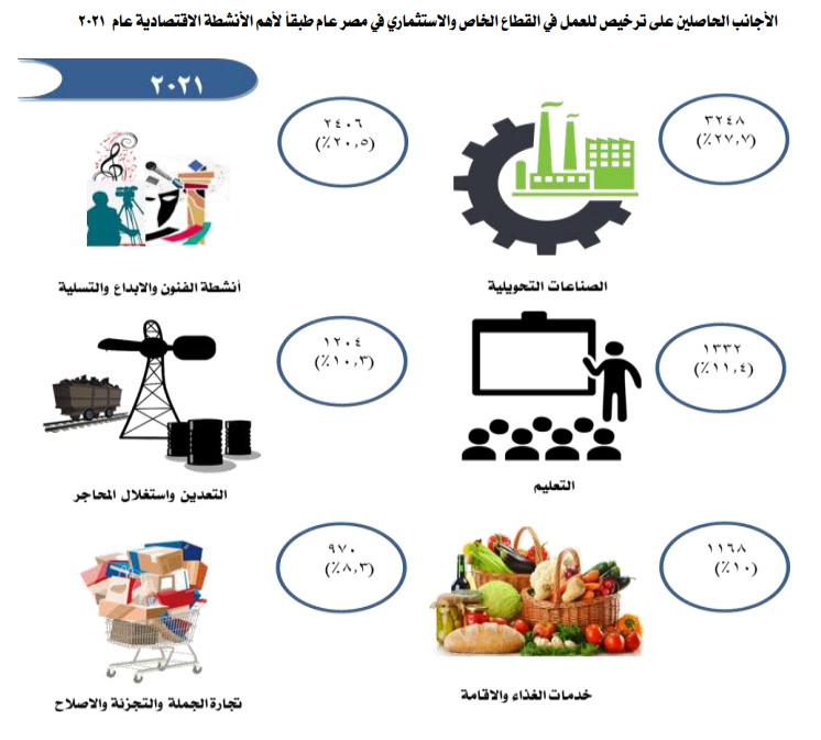 263105 الأجانب الحاصلين على تراخيص للعمل بالقطاع الخاص طبقا للأنشطة الاقتصادية1688799963