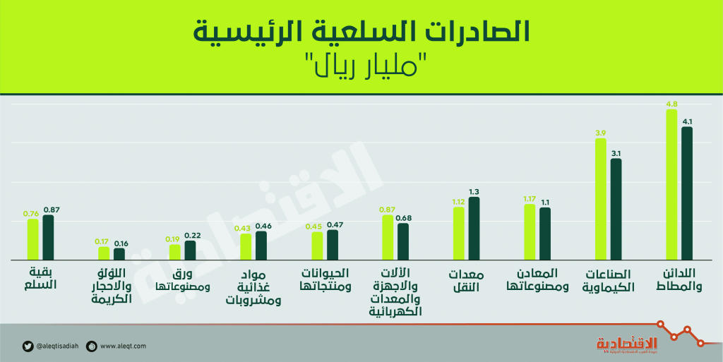 تراجع الصادرات الإفريقية إلى الصين بنسبة 12.4% خلال النصف الأول من العام الجاري 1 589231 3803762261690362485