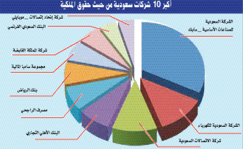 الاتصالات: 16.7% حجم النمو بالقطاع... إضافة أولى 1 658222 2105451688213102
