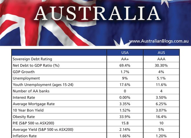 America Versus Australia USA AUS comparison1690617963