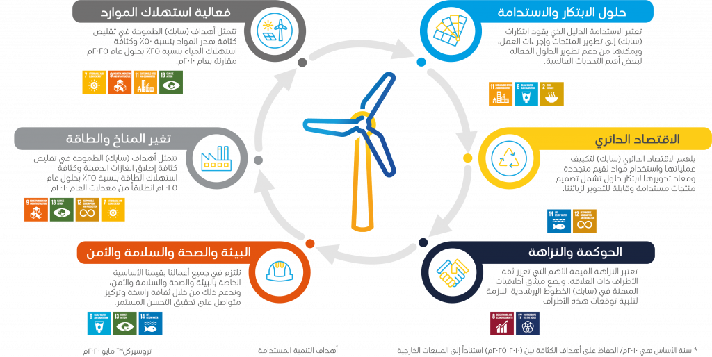 جلوبال (3): Hikvision تصدر تقرير الممارسات البيئية والاجتماعية وحوكمة الشركات (ESG) السنوي لعام 2022 1 ESG chapter sustainability priorities AR tcm12 346901688621223