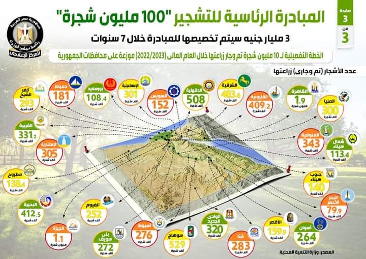 محافظ الغربية: تكثيف العمل بأنشطة المبادرة الرئاسية 100 مليون شجرة لمواجهة تغير المناخ 1 FB IMG 16687903884471690305484