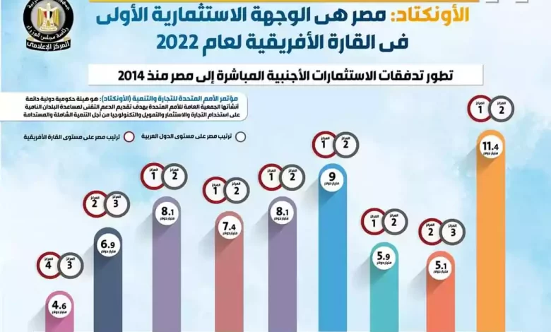 الأونكتاد: الاقتصاد الأخضر يقفز بمصر لصدارة الوجهات الاستثمارية الإفريقية والعربية 1 FB IMG 1688751481093 jpg1688750946