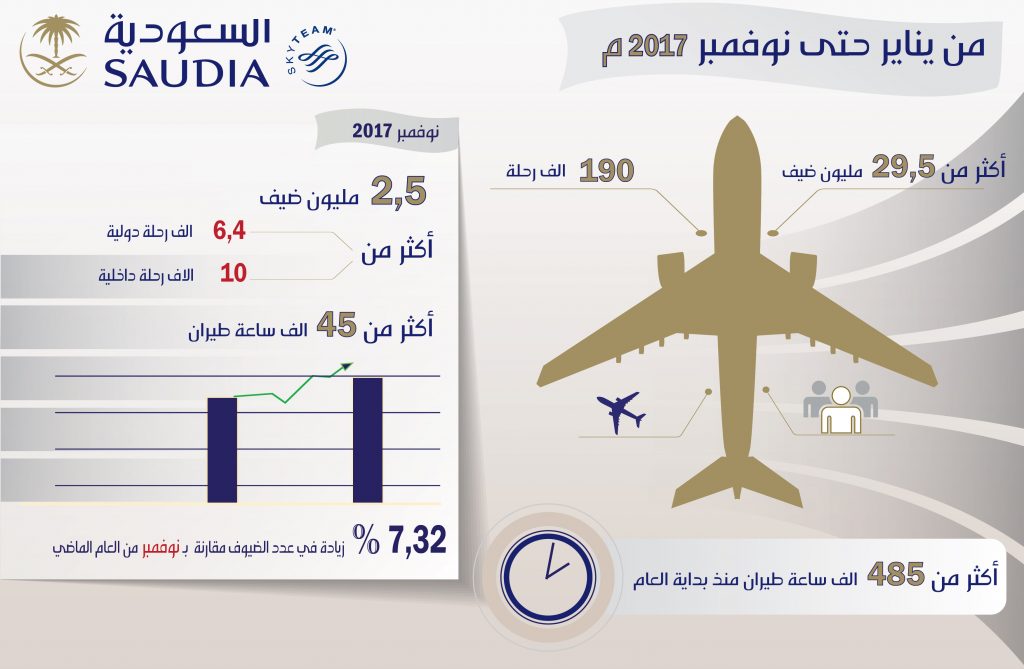 ارتفاع ملحوظ فى أعداد الركاب والرحلات بالمطارات المصرية في النصف الأول من 2023 مقارنة بنفس الفترة من 2022 1 Nov20171689778443
