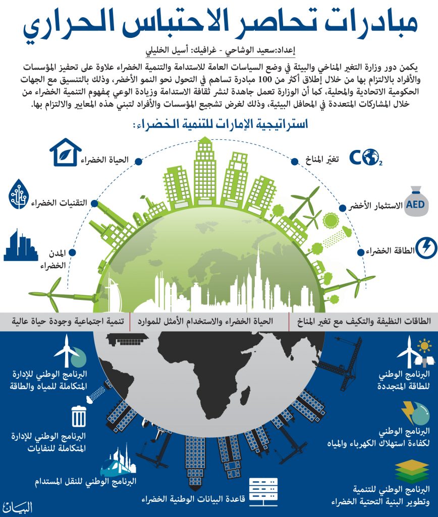 أوابك : رفع مستوى الكوادر البشرية وتأهيلها لمختلف قضايا تغير المناخ 1 Page7 201604161689504063