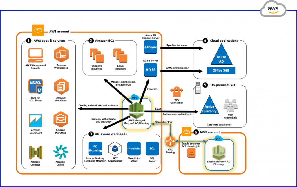 نشرة جلوبال (5): Cloud4C تحقق حالة AWS Migration Competency 1 diga 21690275663