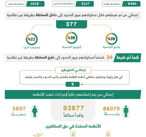 الداخلية السعودية: ضبط 11 ألفا و915 مخالفا لأنظمة الإقامة والعمل خلال أسبوع 1 ln20220417 11689417663
