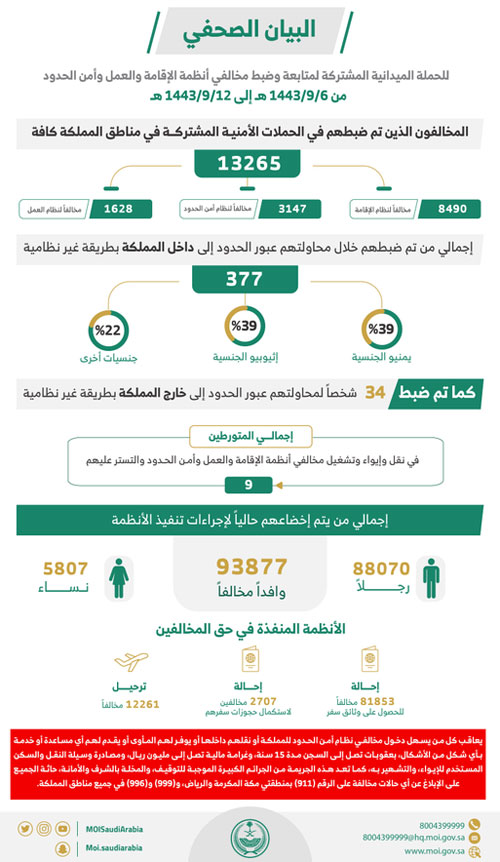 الداخلية السعودية: ضبط 11 ألفا و915 مخالفا لأنظمة الإقامة والعمل خلال أسبوع 1 ln20220417 11689417663