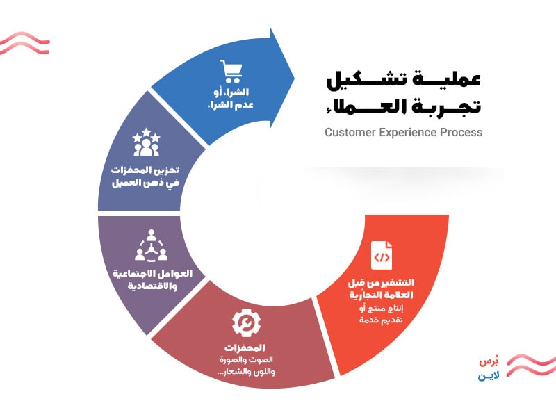 عملية تشكيل و تحسين تجربة العملاء1690867743